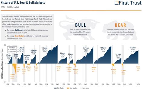 Bear Markets: How to