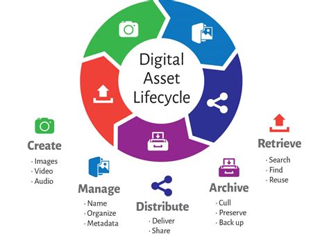 Digital Asset Management: Strategies