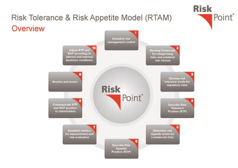 Exploring the Risks of