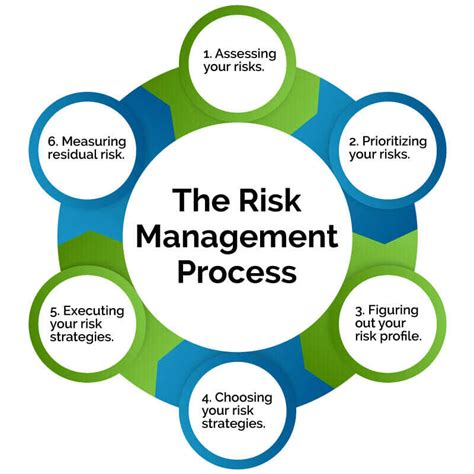 Effective Risk Management Strategies