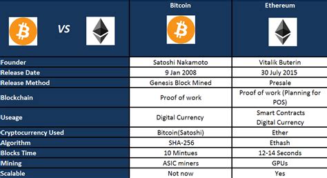 Ethereum: What is Bitcoin's 