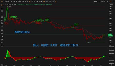 Sei (SEI), Market Signals, PoW