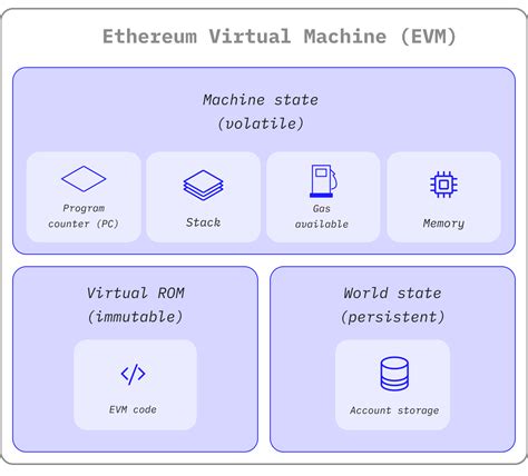 Ethereum Virtual Machine, Market Depth, Digital Asset Management