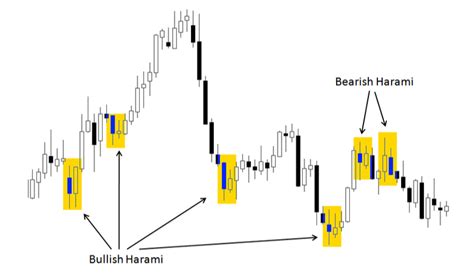 Price Action Trading Strategies